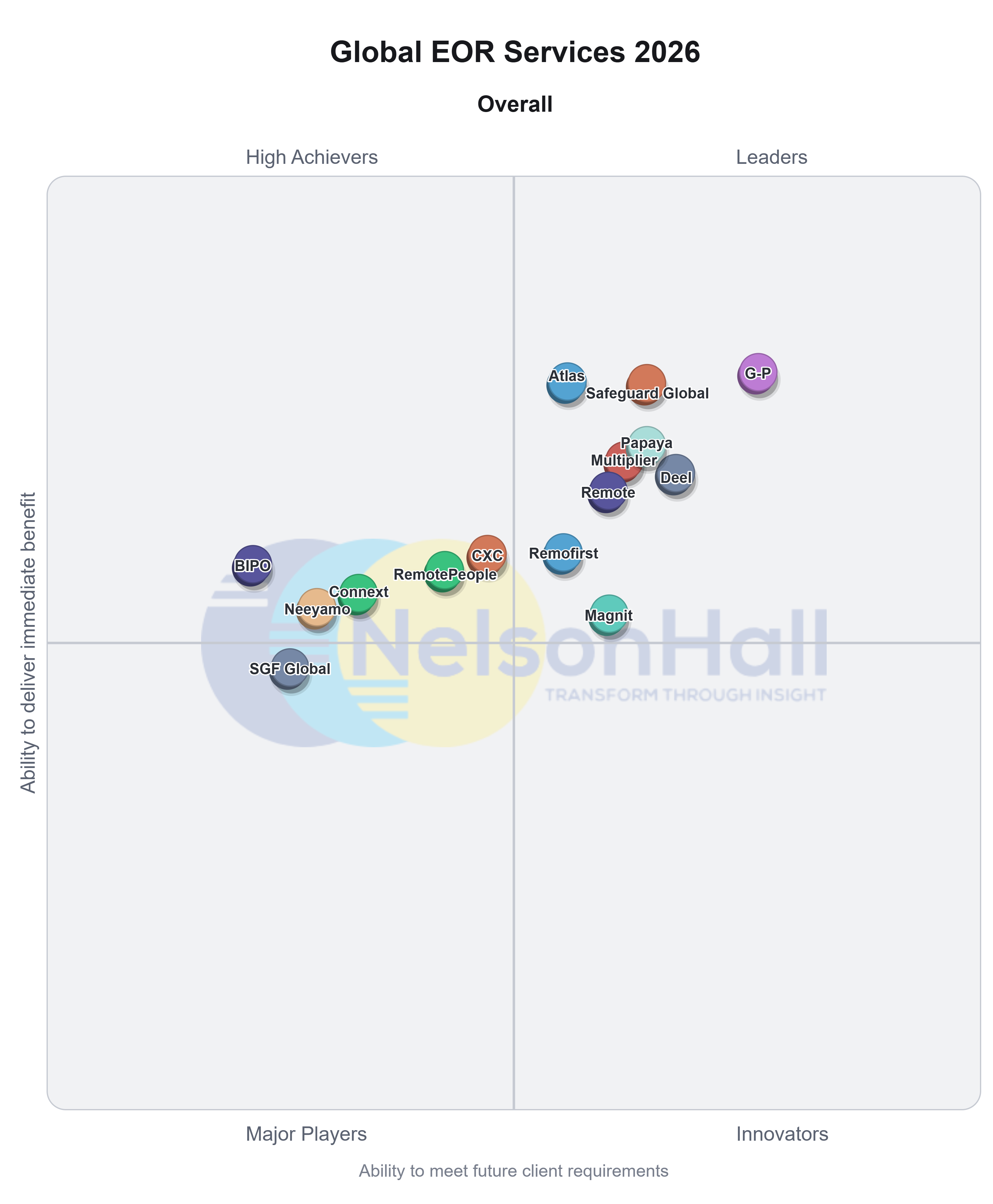 NelsonHall NEAT-matrixgrafiek die Global Employer of Record Services in 2026 evalueert met G-P in het Leaders-kwadrant.​​ 