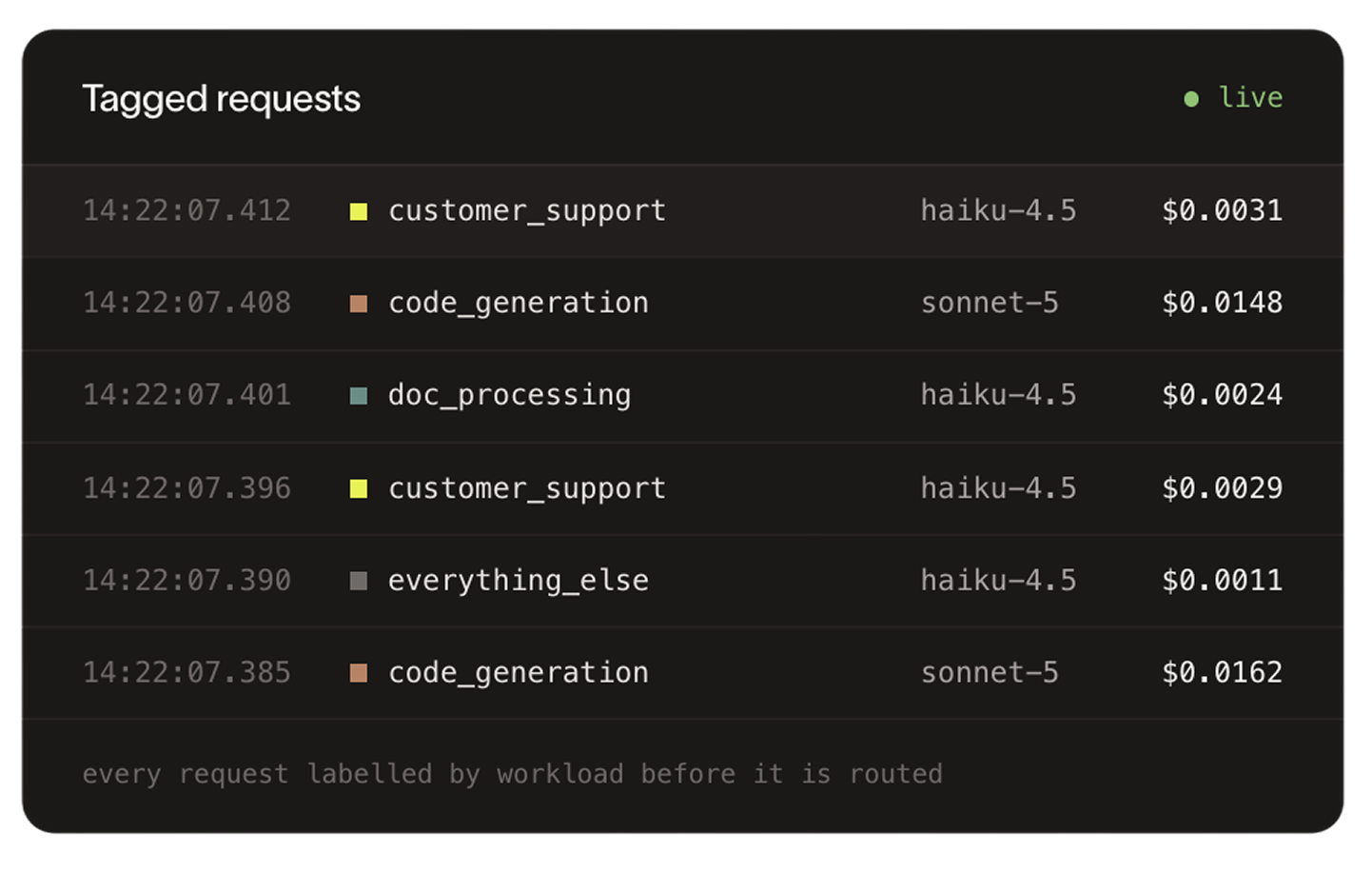 Illustrative tagged-request log showing workloads, models, and per-request costs.