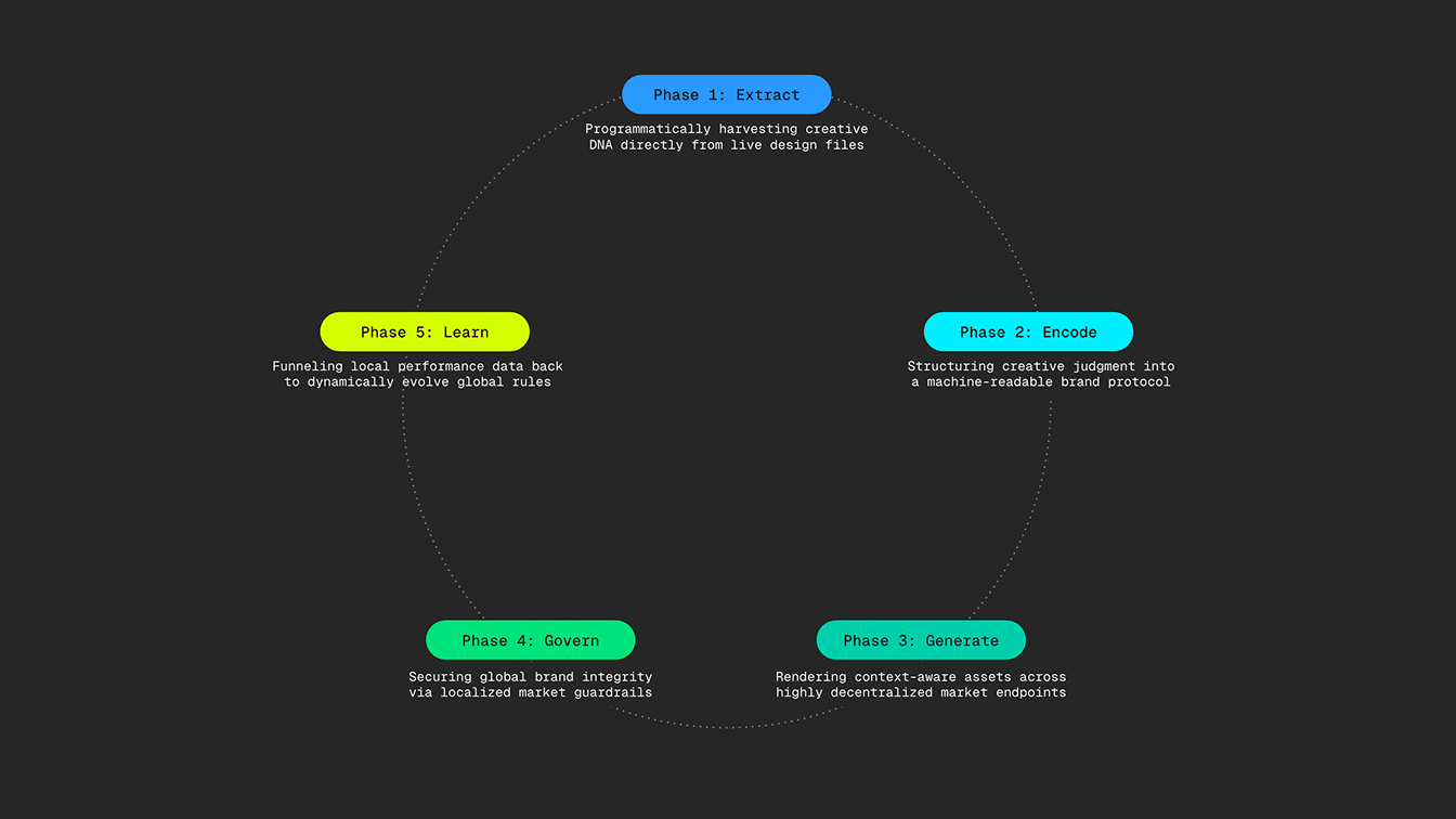 AI Brand Engine workflow