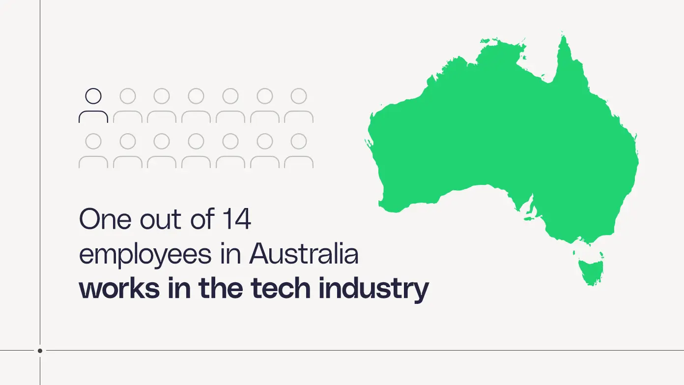 Statistical map of Australia showing that 1 in 14 employees work in the tech industry; a key indicator of Australia’s status as a top country for IT talent in 2026.