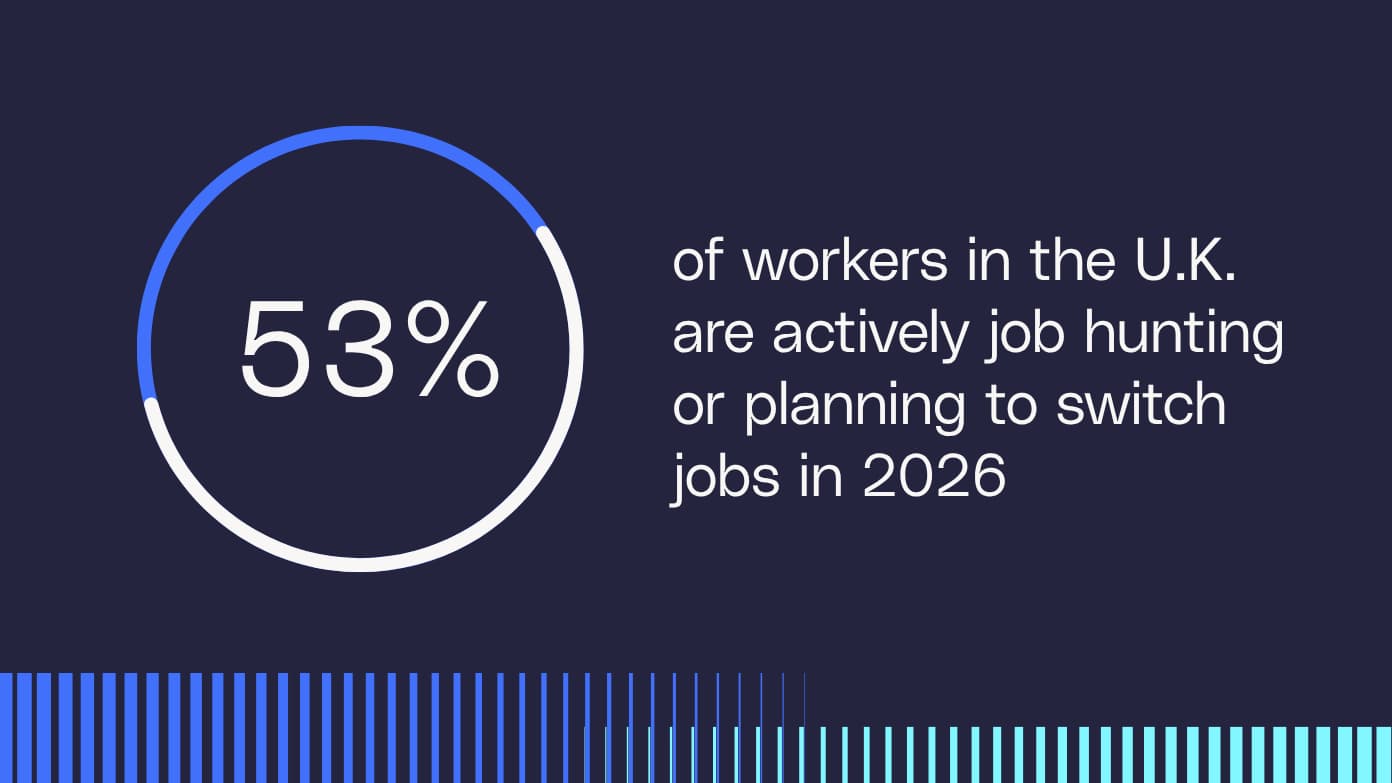 53% of workers in the UK are actively job hunting​​ 