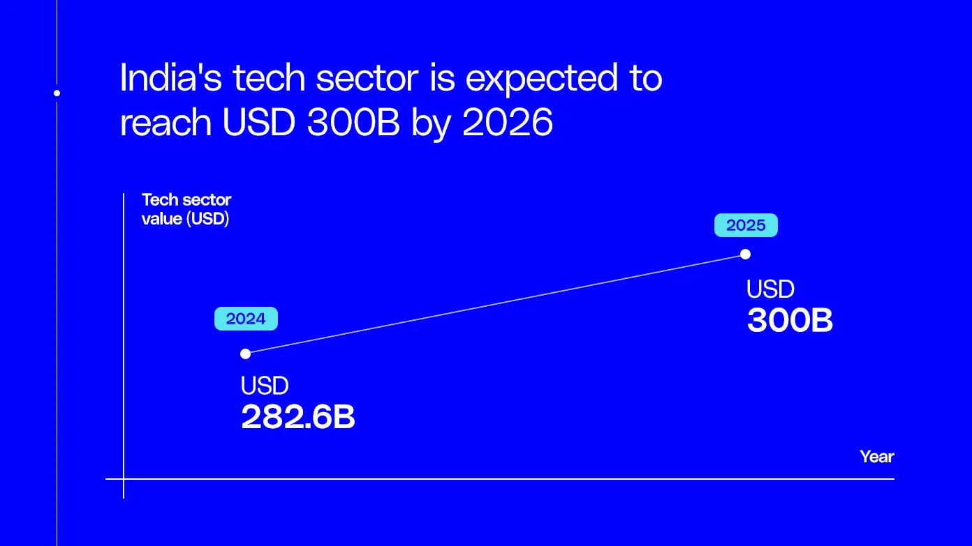Growth chart of India’s tech sector showing a rise from USD 282.6B in 2024 to an expected USD 315B by 2026; highlighting India as a premier destination for hiring global IT talent.